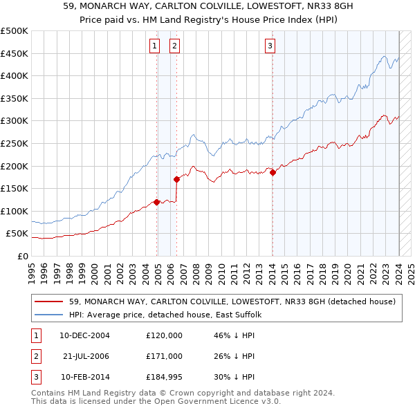 59, MONARCH WAY, CARLTON COLVILLE, LOWESTOFT, NR33 8GH: Price paid vs HM Land Registry's House Price Index
