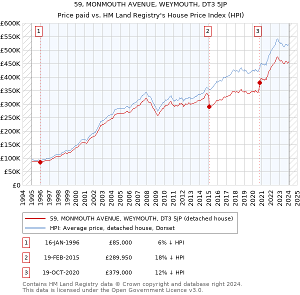 59, MONMOUTH AVENUE, WEYMOUTH, DT3 5JP: Price paid vs HM Land Registry's House Price Index