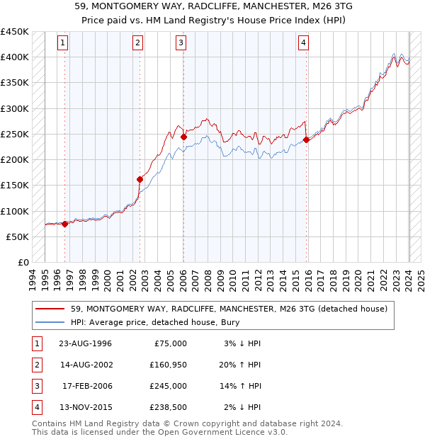 59, MONTGOMERY WAY, RADCLIFFE, MANCHESTER, M26 3TG: Price paid vs HM Land Registry's House Price Index