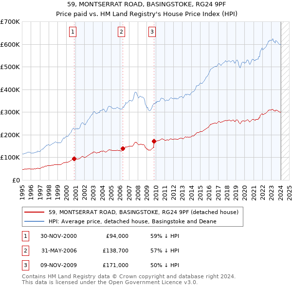 59, MONTSERRAT ROAD, BASINGSTOKE, RG24 9PF: Price paid vs HM Land Registry's House Price Index