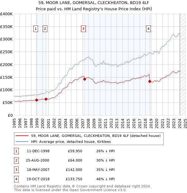 59, MOOR LANE, GOMERSAL, CLECKHEATON, BD19 4LF: Price paid vs HM Land Registry's House Price Index