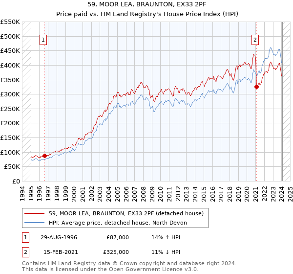 59, MOOR LEA, BRAUNTON, EX33 2PF: Price paid vs HM Land Registry's House Price Index