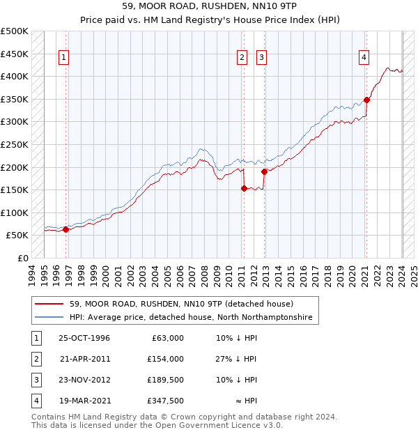 59, MOOR ROAD, RUSHDEN, NN10 9TP: Price paid vs HM Land Registry's House Price Index