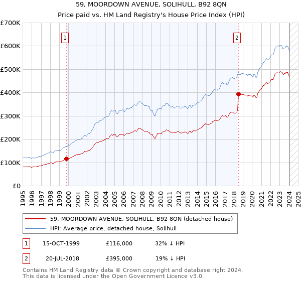 59, MOORDOWN AVENUE, SOLIHULL, B92 8QN: Price paid vs HM Land Registry's House Price Index
