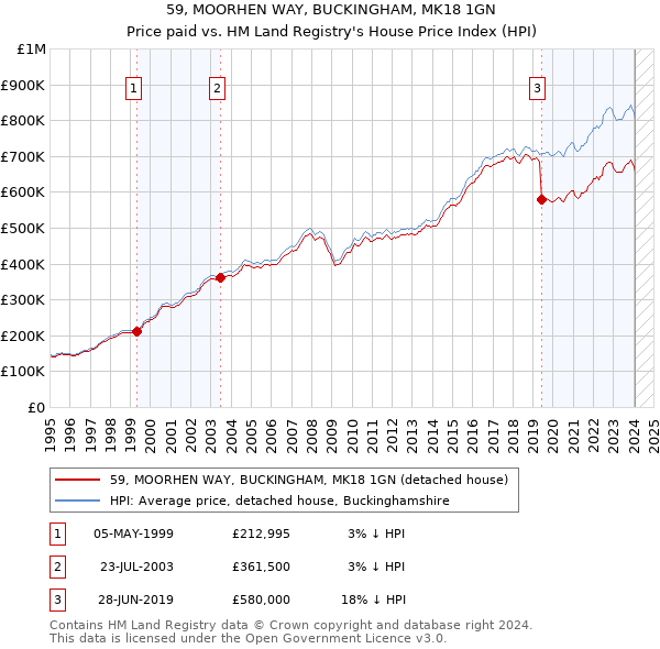 59, MOORHEN WAY, BUCKINGHAM, MK18 1GN: Price paid vs HM Land Registry's House Price Index