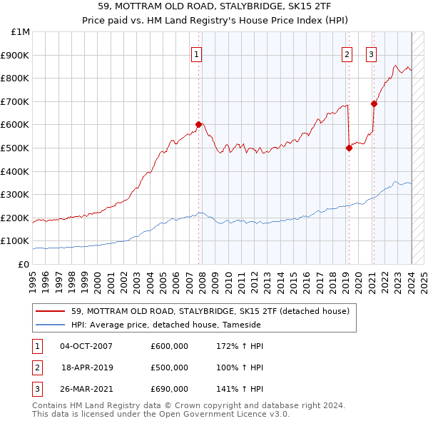 59, MOTTRAM OLD ROAD, STALYBRIDGE, SK15 2TF: Price paid vs HM Land Registry's House Price Index