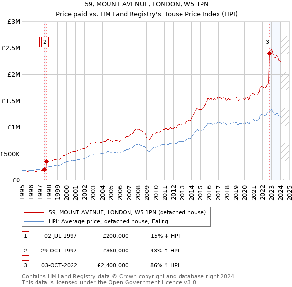 59, MOUNT AVENUE, LONDON, W5 1PN: Price paid vs HM Land Registry's House Price Index