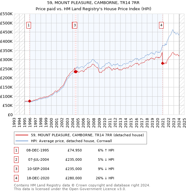 59, MOUNT PLEASURE, CAMBORNE, TR14 7RR: Price paid vs HM Land Registry's House Price Index