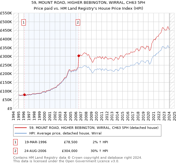 59, MOUNT ROAD, HIGHER BEBINGTON, WIRRAL, CH63 5PH: Price paid vs HM Land Registry's House Price Index