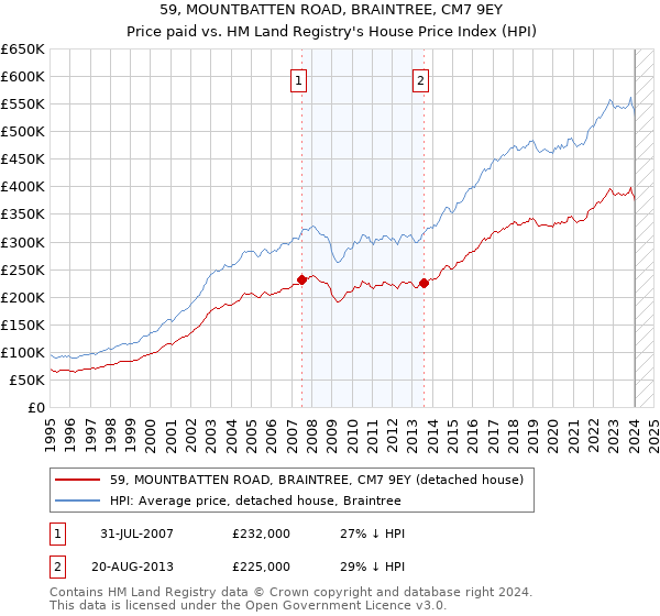 59, MOUNTBATTEN ROAD, BRAINTREE, CM7 9EY: Price paid vs HM Land Registry's House Price Index