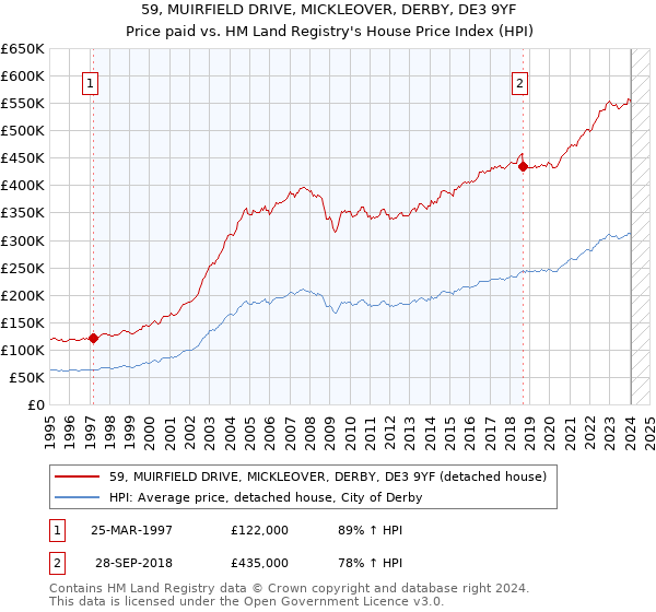 59, MUIRFIELD DRIVE, MICKLEOVER, DERBY, DE3 9YF: Price paid vs HM Land Registry's House Price Index