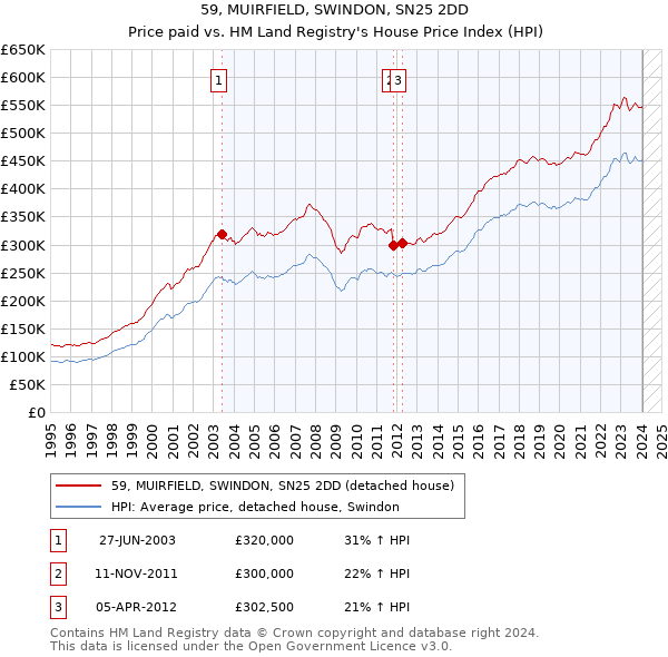 59, MUIRFIELD, SWINDON, SN25 2DD: Price paid vs HM Land Registry's House Price Index