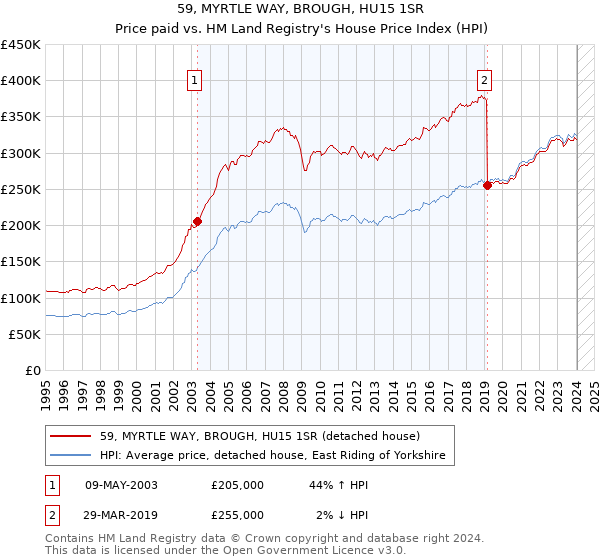 59, MYRTLE WAY, BROUGH, HU15 1SR: Price paid vs HM Land Registry's House Price Index