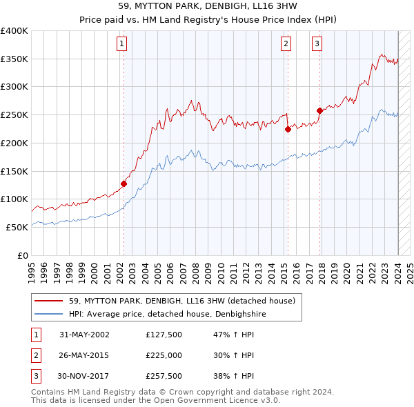 59, MYTTON PARK, DENBIGH, LL16 3HW: Price paid vs HM Land Registry's House Price Index