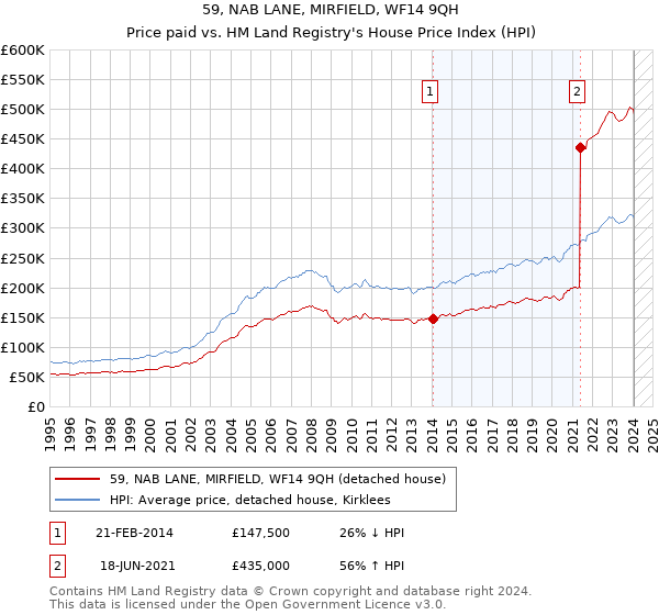 59, NAB LANE, MIRFIELD, WF14 9QH: Price paid vs HM Land Registry's House Price Index