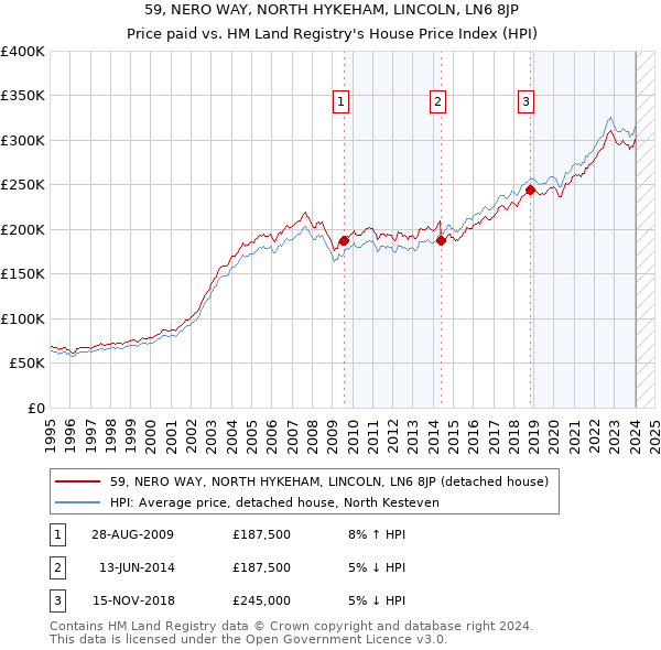 59, NERO WAY, NORTH HYKEHAM, LINCOLN, LN6 8JP: Price paid vs HM Land Registry's House Price Index