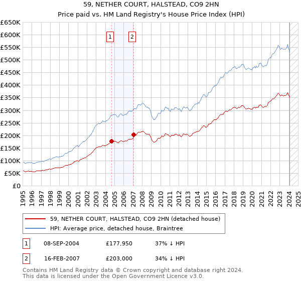 59, NETHER COURT, HALSTEAD, CO9 2HN: Price paid vs HM Land Registry's House Price Index