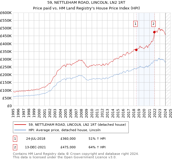 59, NETTLEHAM ROAD, LINCOLN, LN2 1RT: Price paid vs HM Land Registry's House Price Index