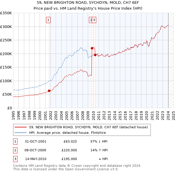 59, NEW BRIGHTON ROAD, SYCHDYN, MOLD, CH7 6EF: Price paid vs HM Land Registry's House Price Index