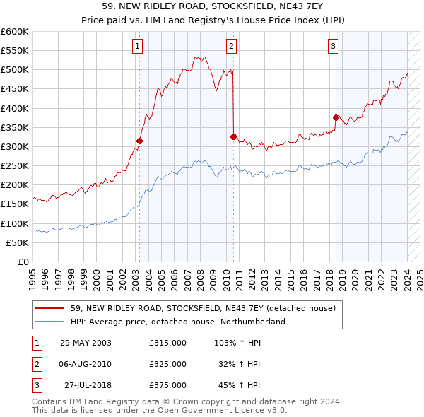 59, NEW RIDLEY ROAD, STOCKSFIELD, NE43 7EY: Price paid vs HM Land Registry's House Price Index