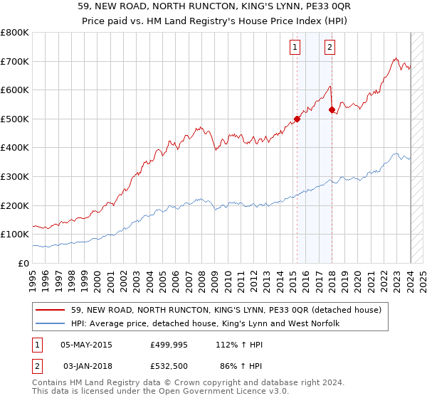 59, NEW ROAD, NORTH RUNCTON, KING'S LYNN, PE33 0QR: Price paid vs HM Land Registry's House Price Index