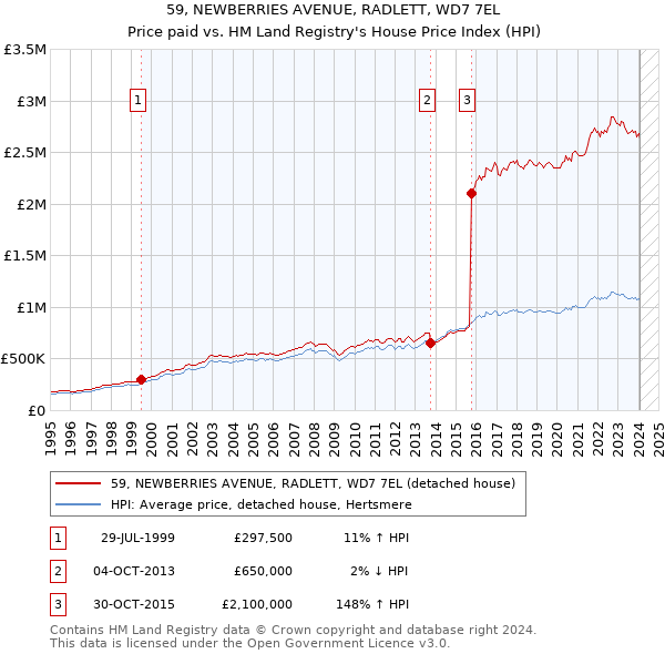 59, NEWBERRIES AVENUE, RADLETT, WD7 7EL: Price paid vs HM Land Registry's House Price Index