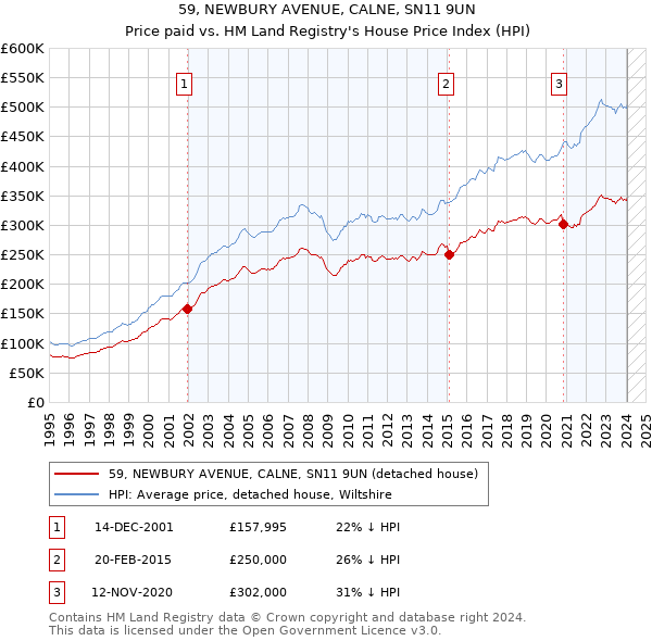 59, NEWBURY AVENUE, CALNE, SN11 9UN: Price paid vs HM Land Registry's House Price Index
