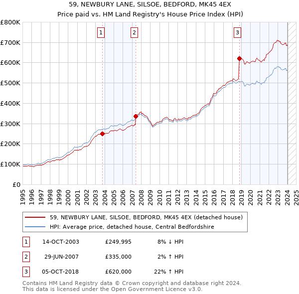 59, NEWBURY LANE, SILSOE, BEDFORD, MK45 4EX: Price paid vs HM Land Registry's House Price Index