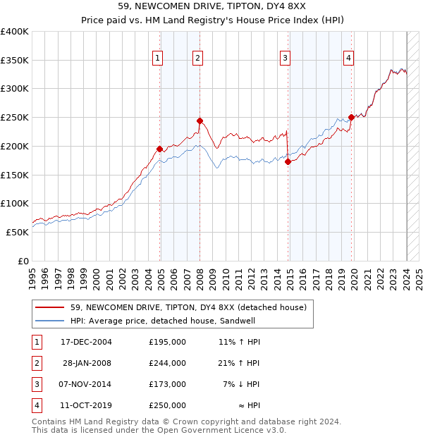 59, NEWCOMEN DRIVE, TIPTON, DY4 8XX: Price paid vs HM Land Registry's House Price Index