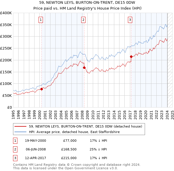 59, NEWTON LEYS, BURTON-ON-TRENT, DE15 0DW: Price paid vs HM Land Registry's House Price Index