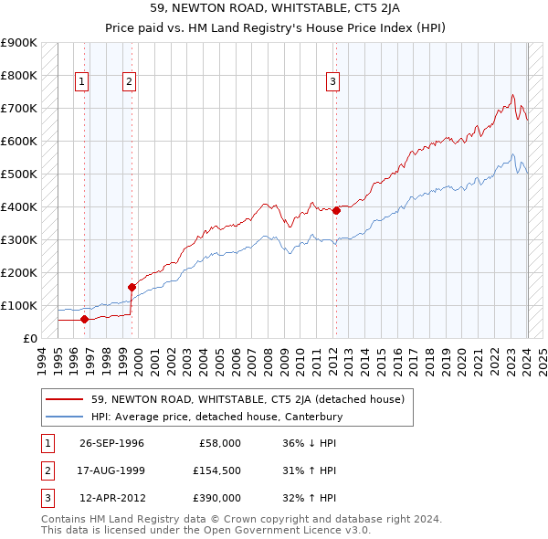 59, NEWTON ROAD, WHITSTABLE, CT5 2JA: Price paid vs HM Land Registry's House Price Index