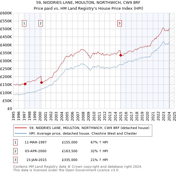 59, NIDDRIES LANE, MOULTON, NORTHWICH, CW9 8RF: Price paid vs HM Land Registry's House Price Index