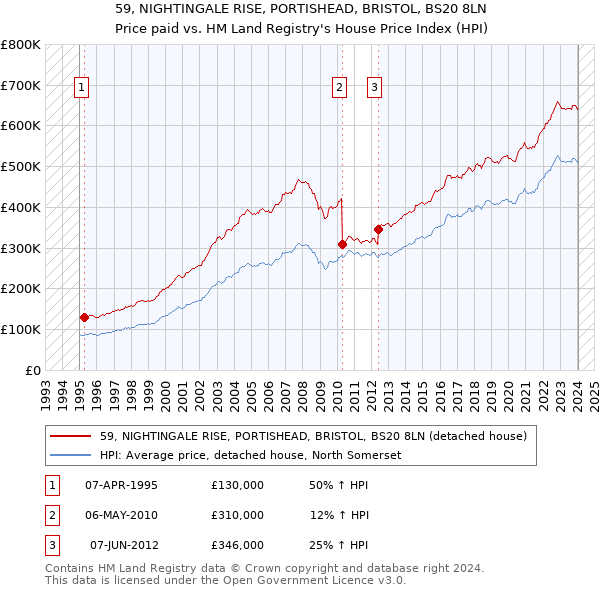 59, NIGHTINGALE RISE, PORTISHEAD, BRISTOL, BS20 8LN: Price paid vs HM Land Registry's House Price Index