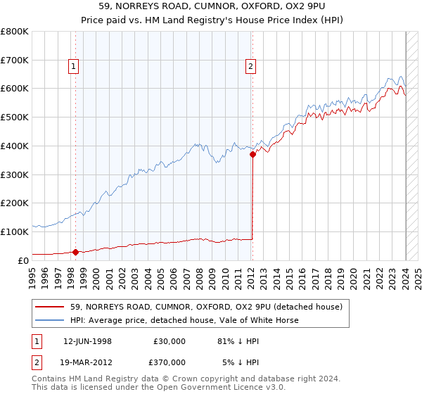 59, NORREYS ROAD, CUMNOR, OXFORD, OX2 9PU: Price paid vs HM Land Registry's House Price Index