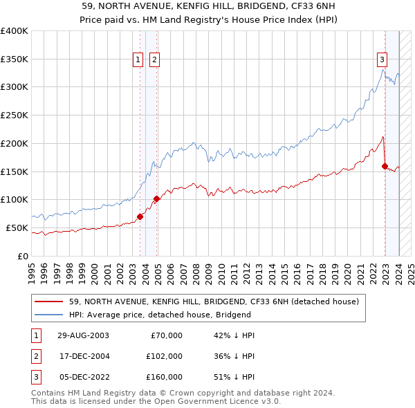 59, NORTH AVENUE, KENFIG HILL, BRIDGEND, CF33 6NH: Price paid vs HM Land Registry's House Price Index