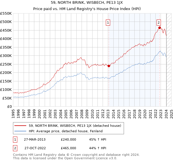 59, NORTH BRINK, WISBECH, PE13 1JX: Price paid vs HM Land Registry's House Price Index