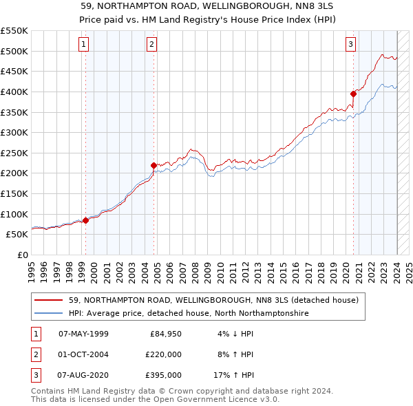 59, NORTHAMPTON ROAD, WELLINGBOROUGH, NN8 3LS: Price paid vs HM Land Registry's House Price Index