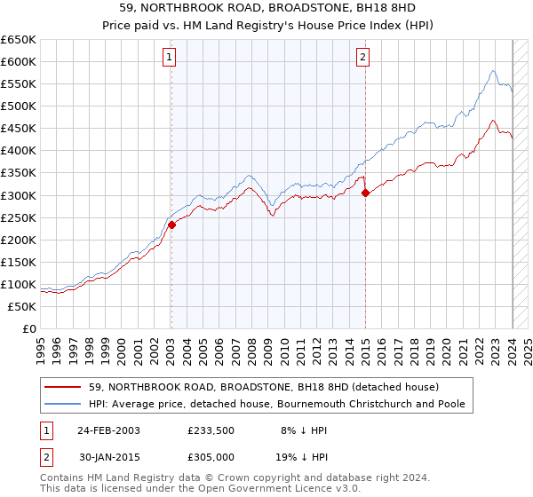 59, NORTHBROOK ROAD, BROADSTONE, BH18 8HD: Price paid vs HM Land Registry's House Price Index