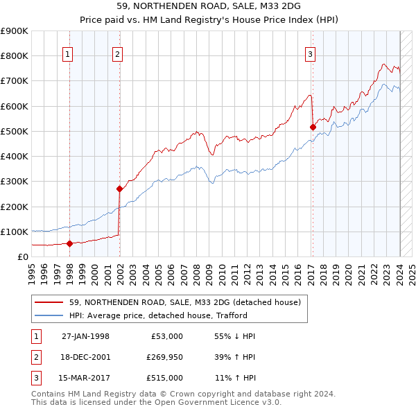 59, NORTHENDEN ROAD, SALE, M33 2DG: Price paid vs HM Land Registry's House Price Index