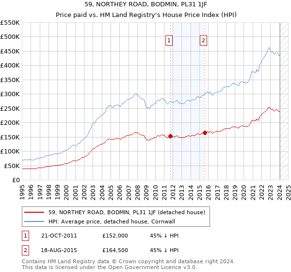 59, NORTHEY ROAD, BODMIN, PL31 1JF: Price paid vs HM Land Registry's House Price Index