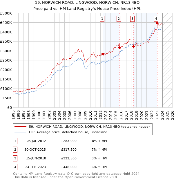 59, NORWICH ROAD, LINGWOOD, NORWICH, NR13 4BQ: Price paid vs HM Land Registry's House Price Index