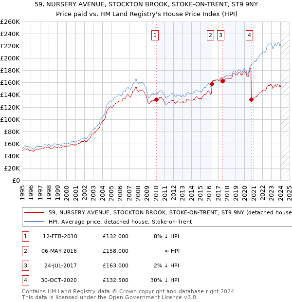 59, NURSERY AVENUE, STOCKTON BROOK, STOKE-ON-TRENT, ST9 9NY: Price paid vs HM Land Registry's House Price Index