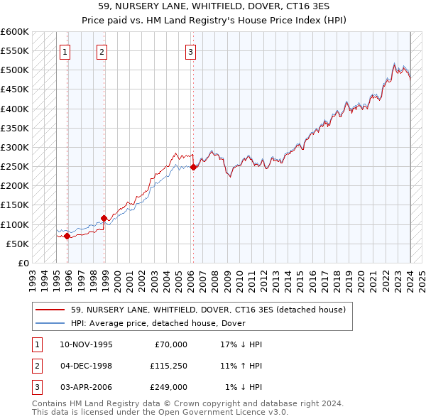 59, NURSERY LANE, WHITFIELD, DOVER, CT16 3ES: Price paid vs HM Land Registry's House Price Index