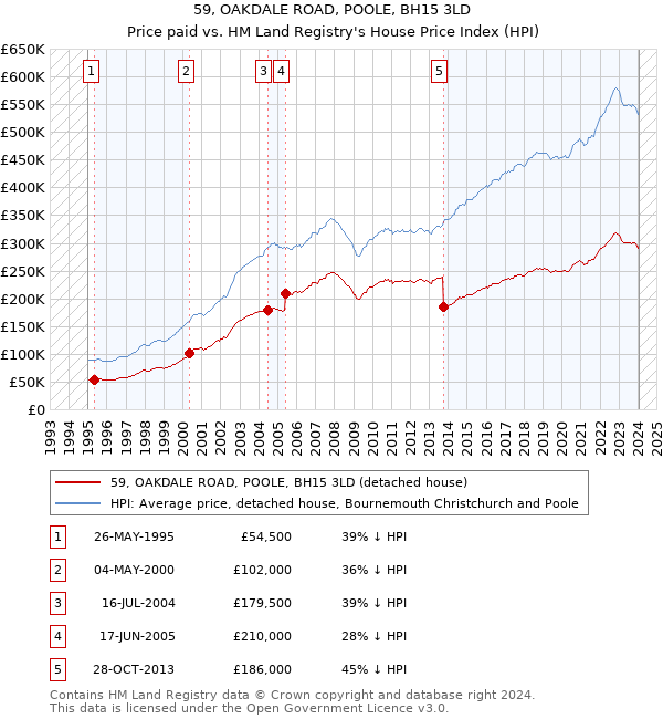 59, OAKDALE ROAD, POOLE, BH15 3LD: Price paid vs HM Land Registry's House Price Index
