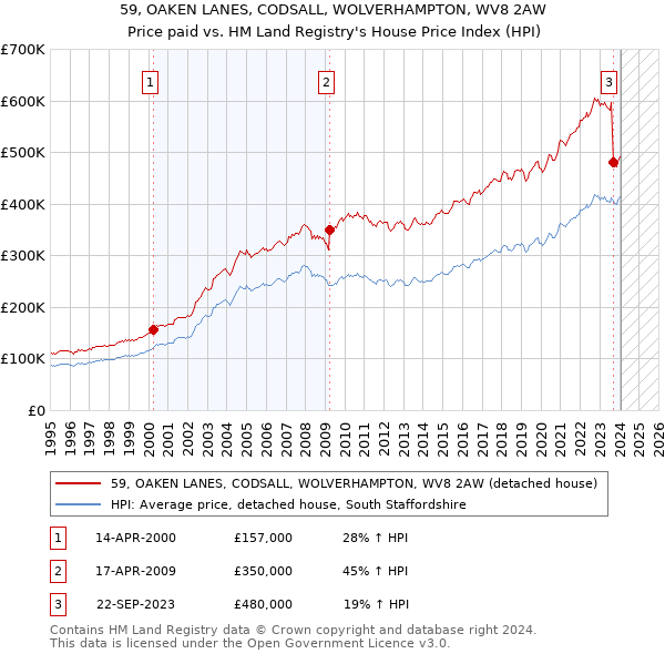 59, OAKEN LANES, CODSALL, WOLVERHAMPTON, WV8 2AW: Price paid vs HM Land Registry's House Price Index