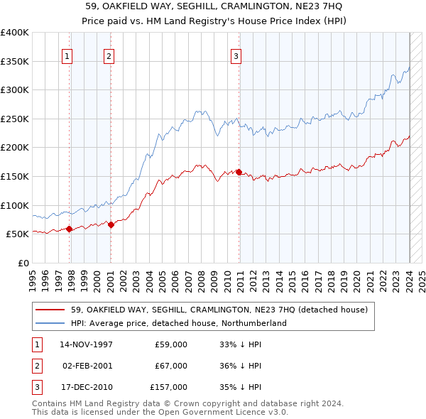 59, OAKFIELD WAY, SEGHILL, CRAMLINGTON, NE23 7HQ: Price paid vs HM Land Registry's House Price Index