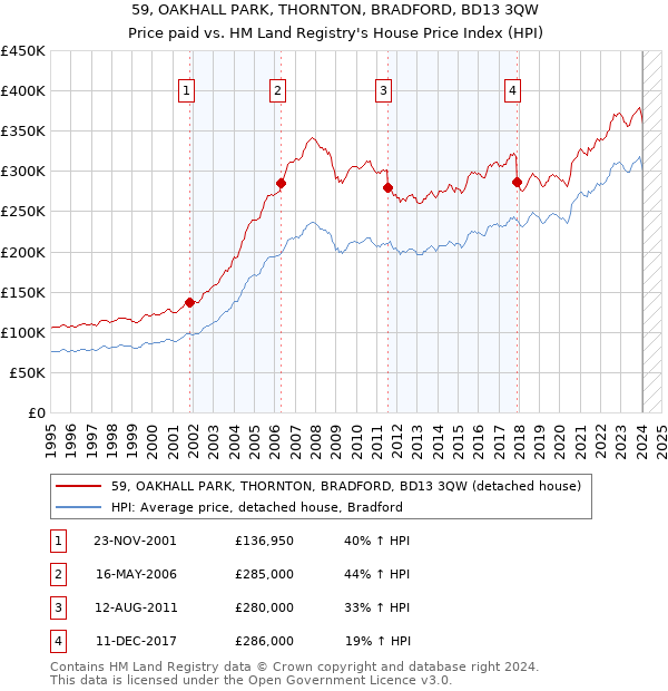 59, OAKHALL PARK, THORNTON, BRADFORD, BD13 3QW: Price paid vs HM Land Registry's House Price Index