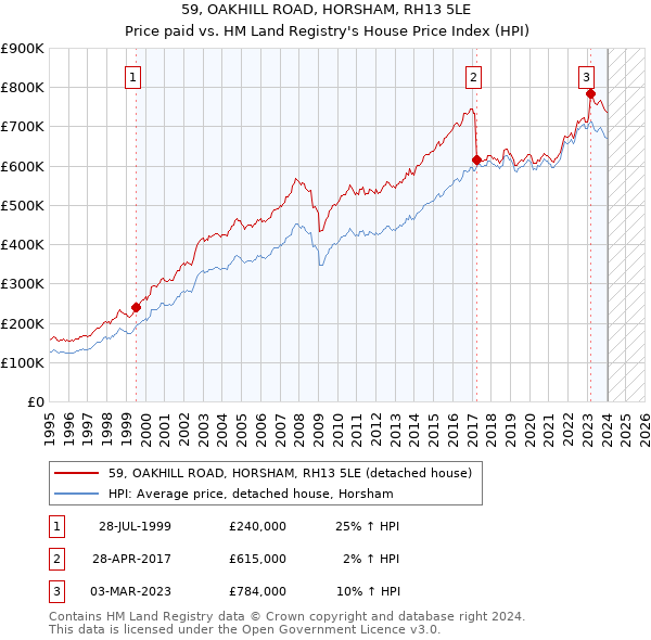 59, OAKHILL ROAD, HORSHAM, RH13 5LE: Price paid vs HM Land Registry's House Price Index