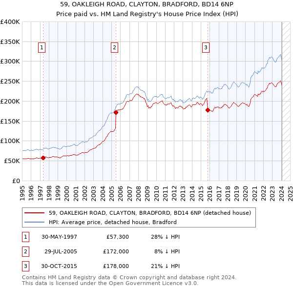 59, OAKLEIGH ROAD, CLAYTON, BRADFORD, BD14 6NP: Price paid vs HM Land Registry's House Price Index