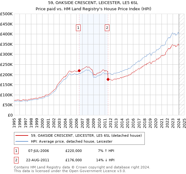 59, OAKSIDE CRESCENT, LEICESTER, LE5 6SL: Price paid vs HM Land Registry's House Price Index